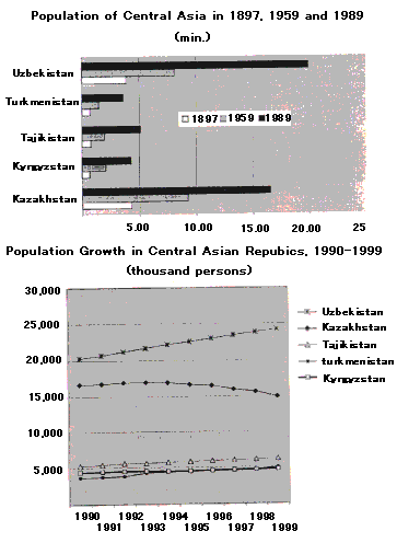 Central Asian Population in Historical Perspectives