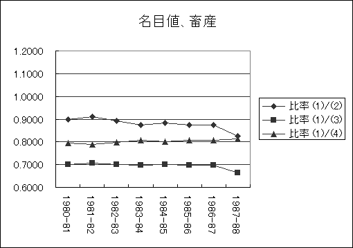 ChartObject ���ڒl�A�{�Y