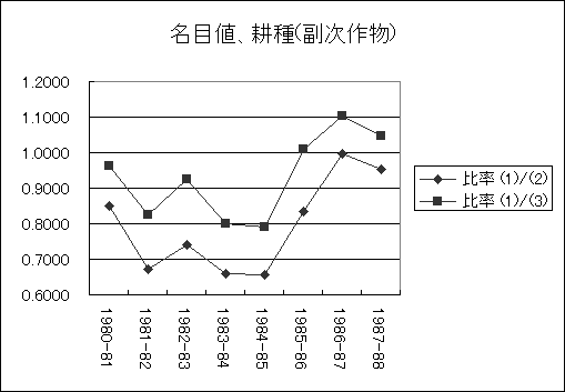 ChartObject ���ڒl�A�k��(�����앨)