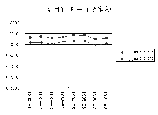 ChartObject ���ڒl�A�k��(��v�앨)