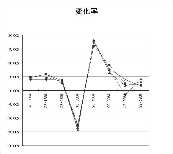 ChartObject �ω���