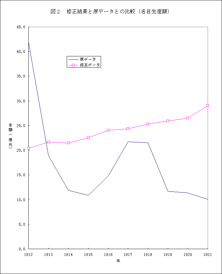 ChartObject �}�Q�@�C�����ʂƌ��f�[�^�Ƃ̔�r�i���ڐ��Y�z�j