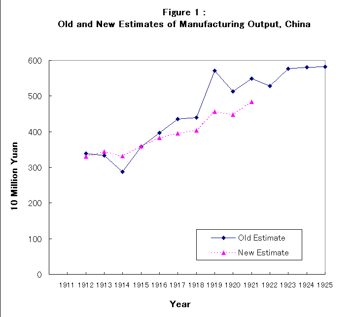 ChartObject Figure 1 :Old and New Estimates of Manufacturing Output, China