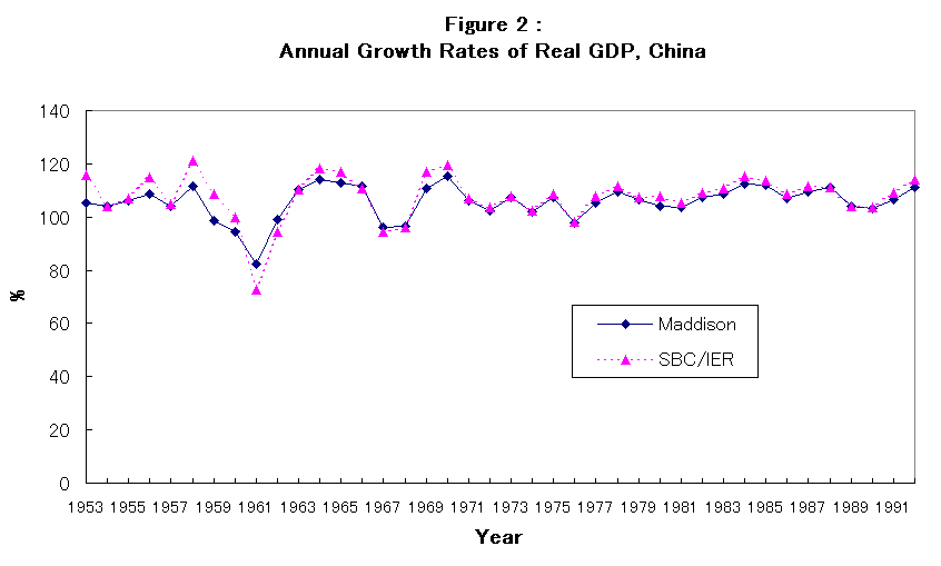 ChartObject Figure 2 :Annual Growth Rates of Real GDP, China 