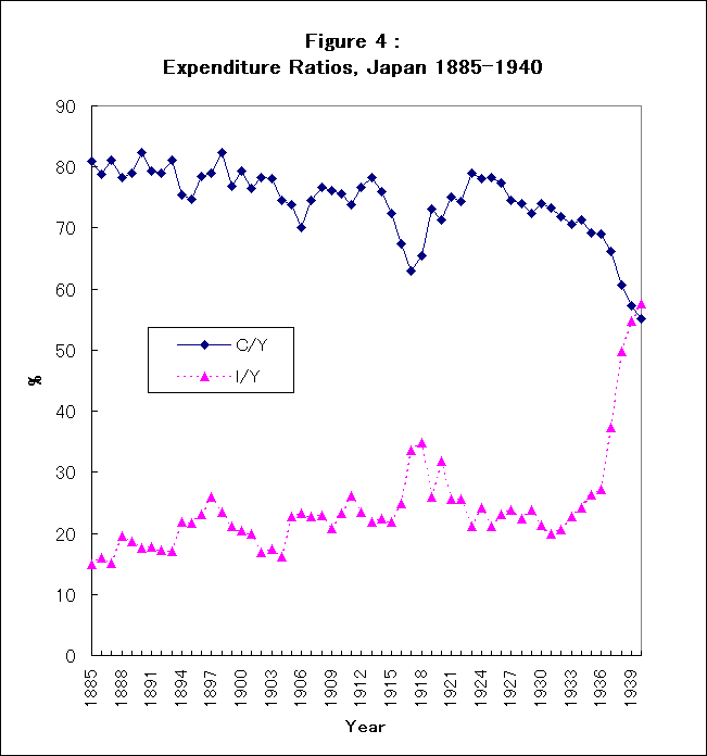 ChartObject Figure 4 :Expenditure Ratios, Japan 1885-1940