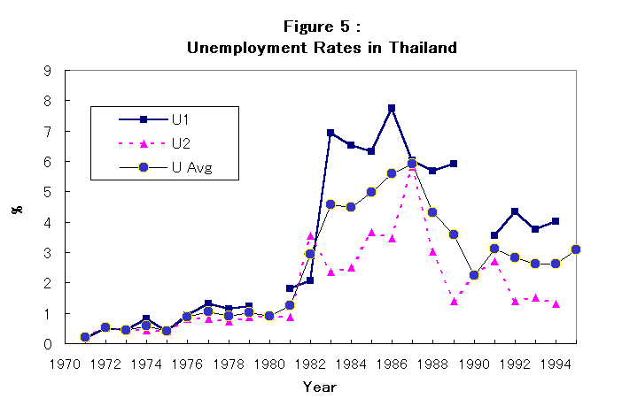 ChartObject Figure 5 :Unemployment Rates in Thailand