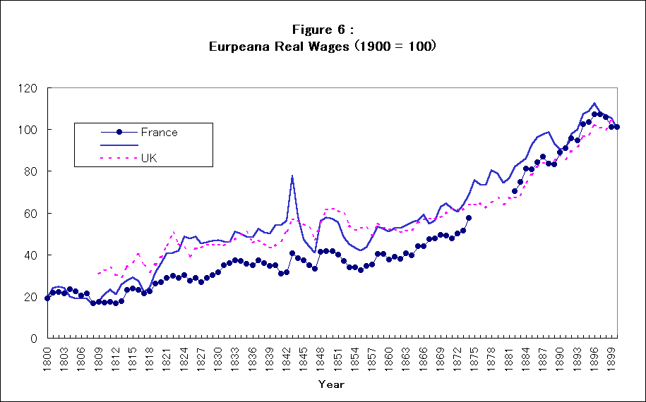 ChartObject Figure 6 :Eurpeana Real Wages (1900 = 100)