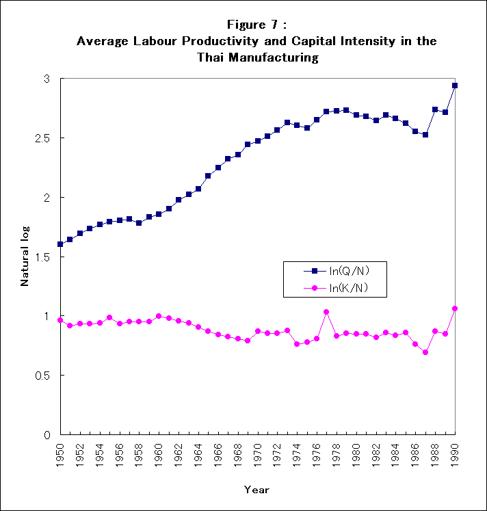 ChartObject Figure 7 :Average Labour Productivity and Capital Intensity in the Thai Manufacturing