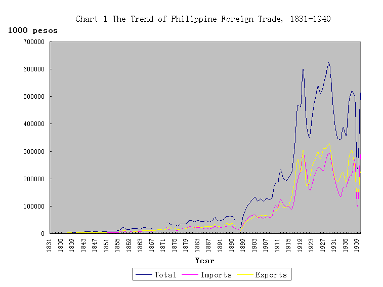 graph Chart 1 The Trend of Philippine Foreign Trade, 1831-1940