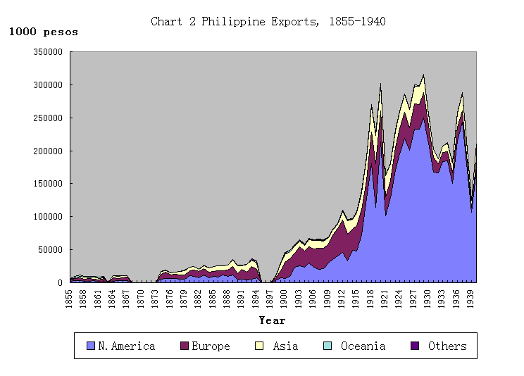 graph Chart 2 Philippine Exports, 1855-1940