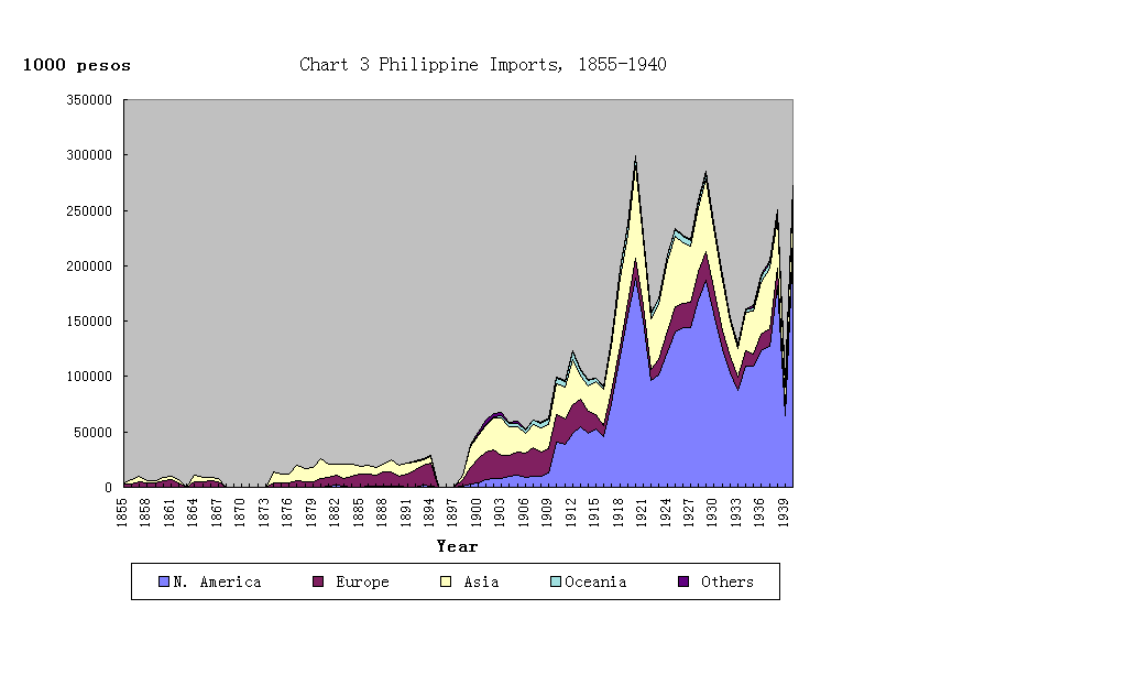 graph Chart 3 Philippine Imports, 1855-1940