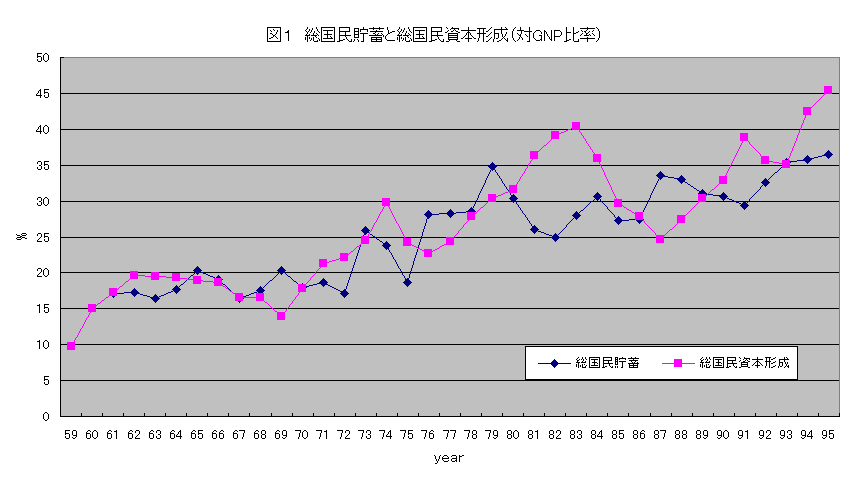 ChartObject �}�P�@���������~�Ƒ��������{�`���i��GNP�䗦�j