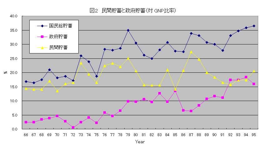 ChartObject 図２　民間貯蓄と政府貯蓄（対 GNP比率）