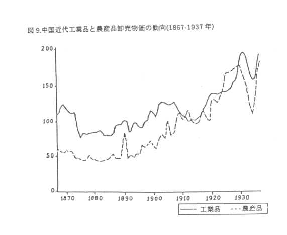 相対価格変動と近代中国の経済発展
