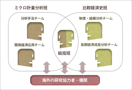 組織図