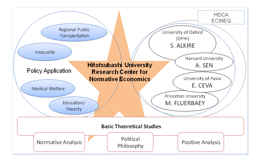 Research Center For Normative Economics Background And Organization